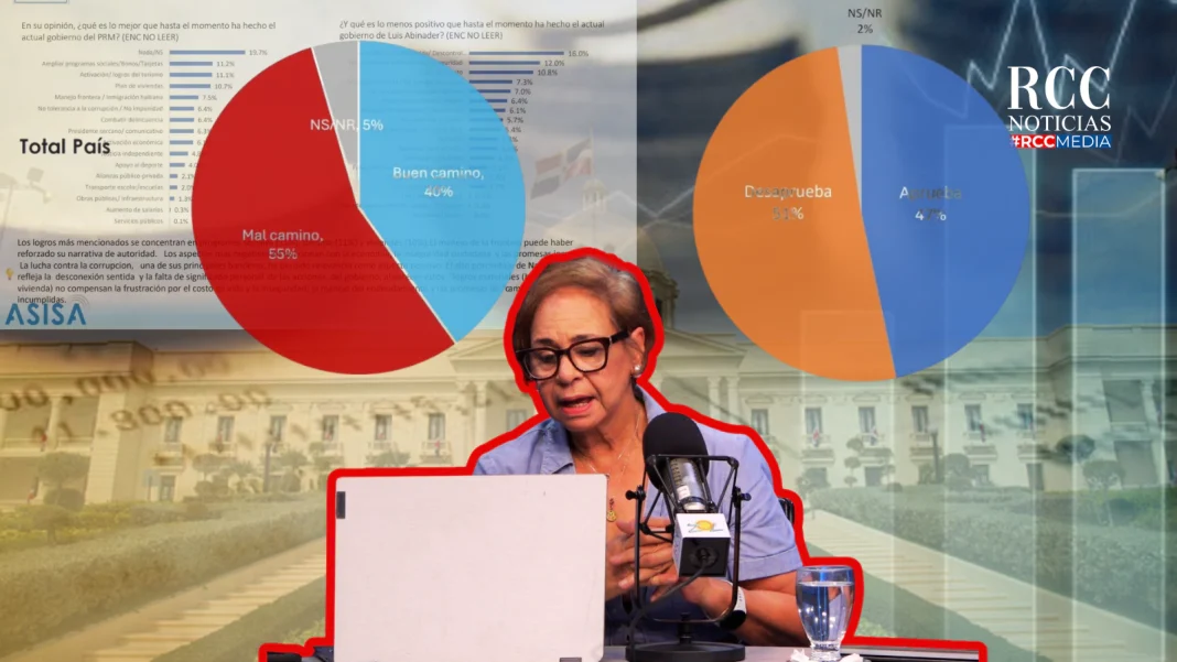 el-55-%-cree-que-el-pais-va-por-mal-camino-y-51-%-desaprueba-la-actual-gestion,-segun-asisa