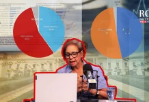 El 55 % cree que el país va por mal camino y 51 % desaprueba la actual gestión, según ASISA el-55-%-cree-que-el-pais-va-por-mal-camino-y-51-%-desaprueba-la-actual-gestion,-segun-asisa