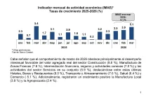 Economía dominicana crece 5.1 % en marzo de 2026 economia-dominicana-crece-5.1-%-en-marzo-de-2026